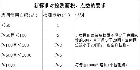 新标准对检测面积、点数作了相关要求